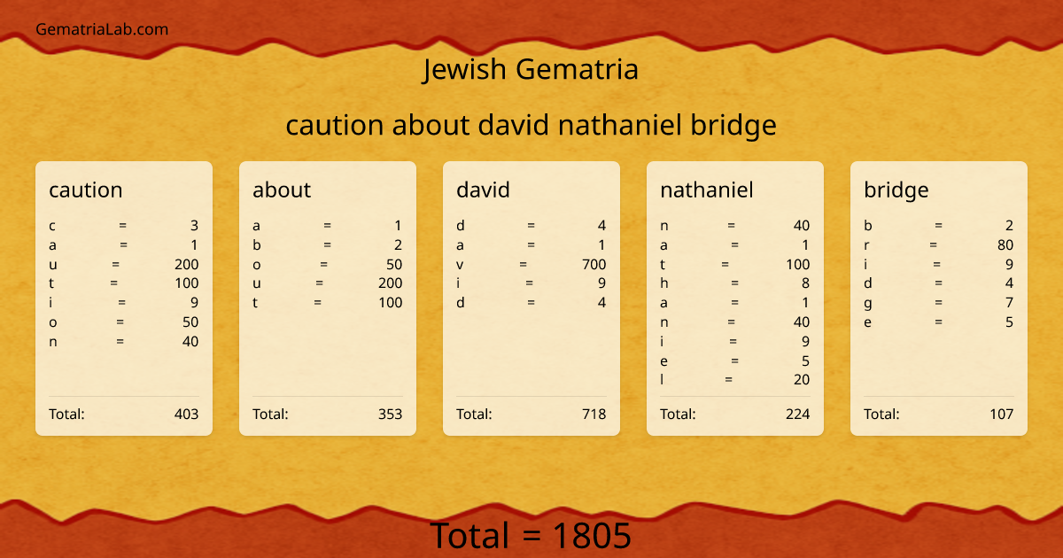 caution about david nathaniel bridge in jewish Gematria